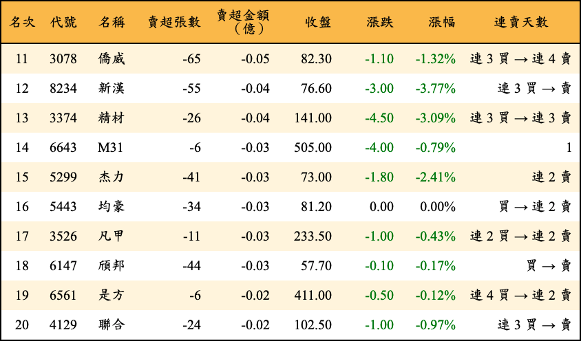 賣超張數及金額