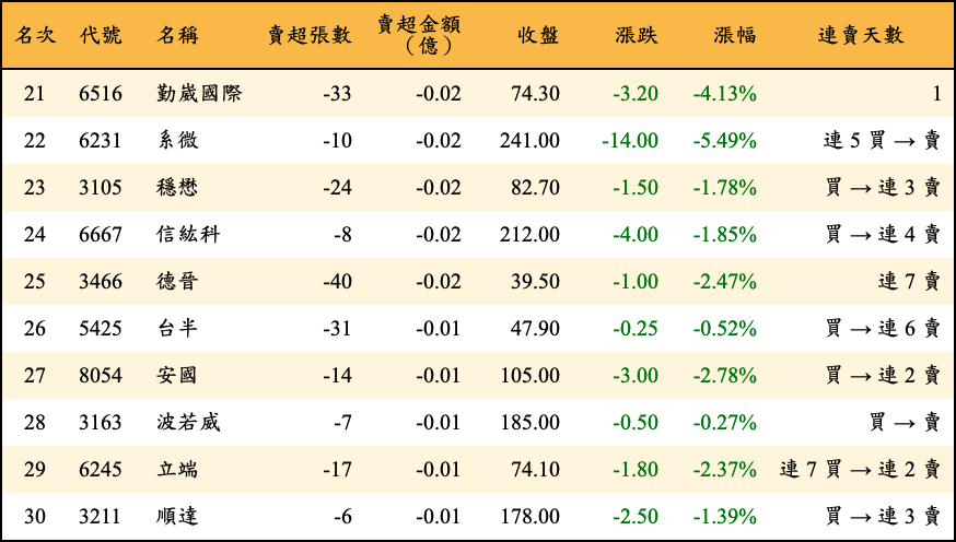 賣超張數及金額