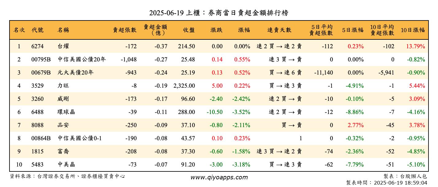 上櫃：券商當日賣超金額排行榜