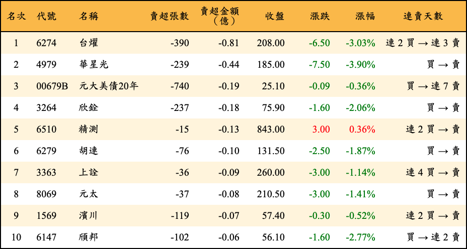 賣超張數及金額