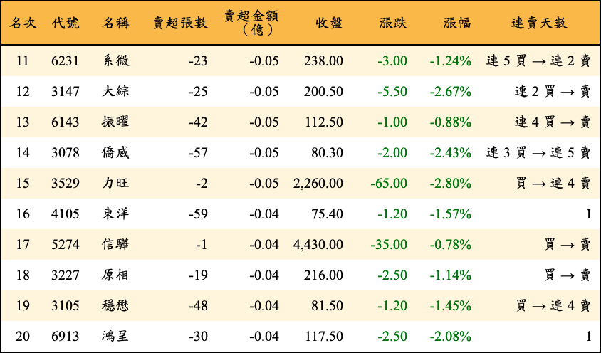 賣超張數及金額