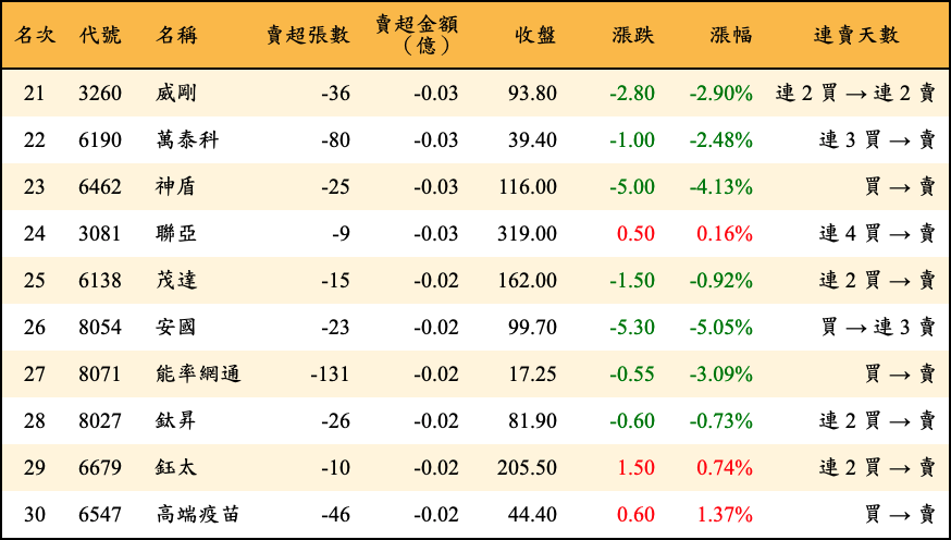 賣超張數及金額