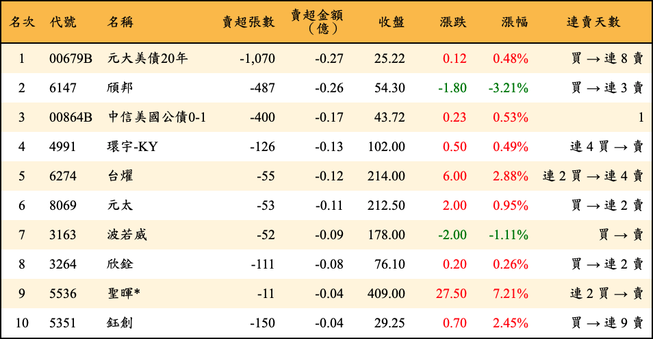 賣超張數及金額
