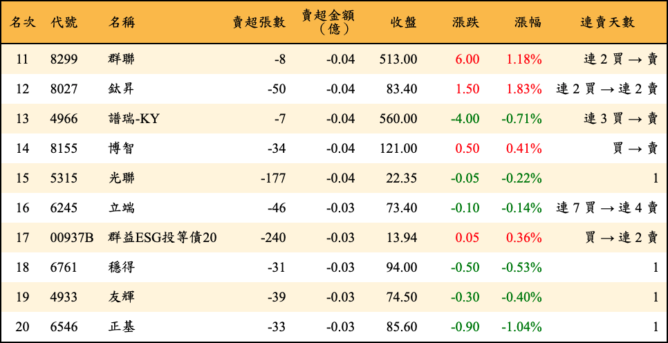 賣超張數及金額