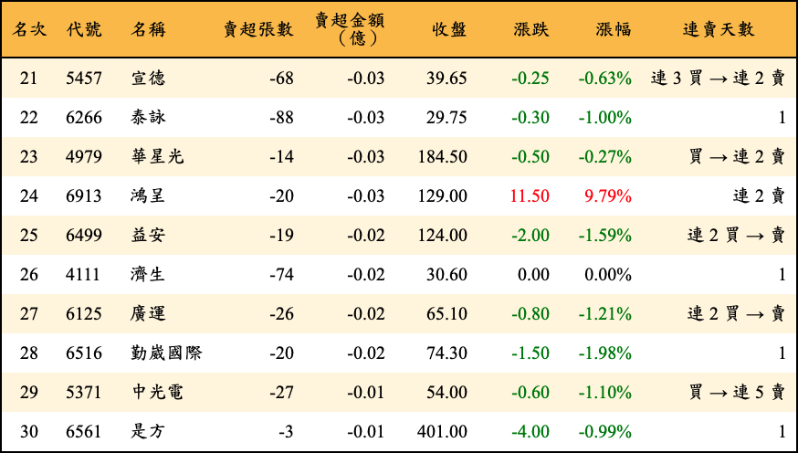 賣超張數及金額