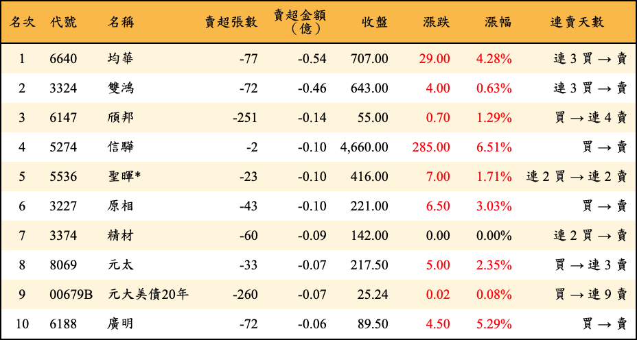 賣超張數及金額