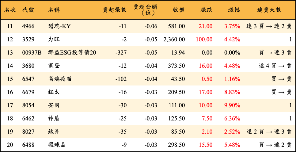 賣超張數及金額
