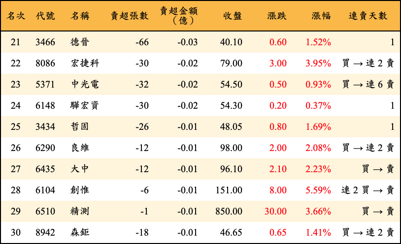 賣超張數及金額