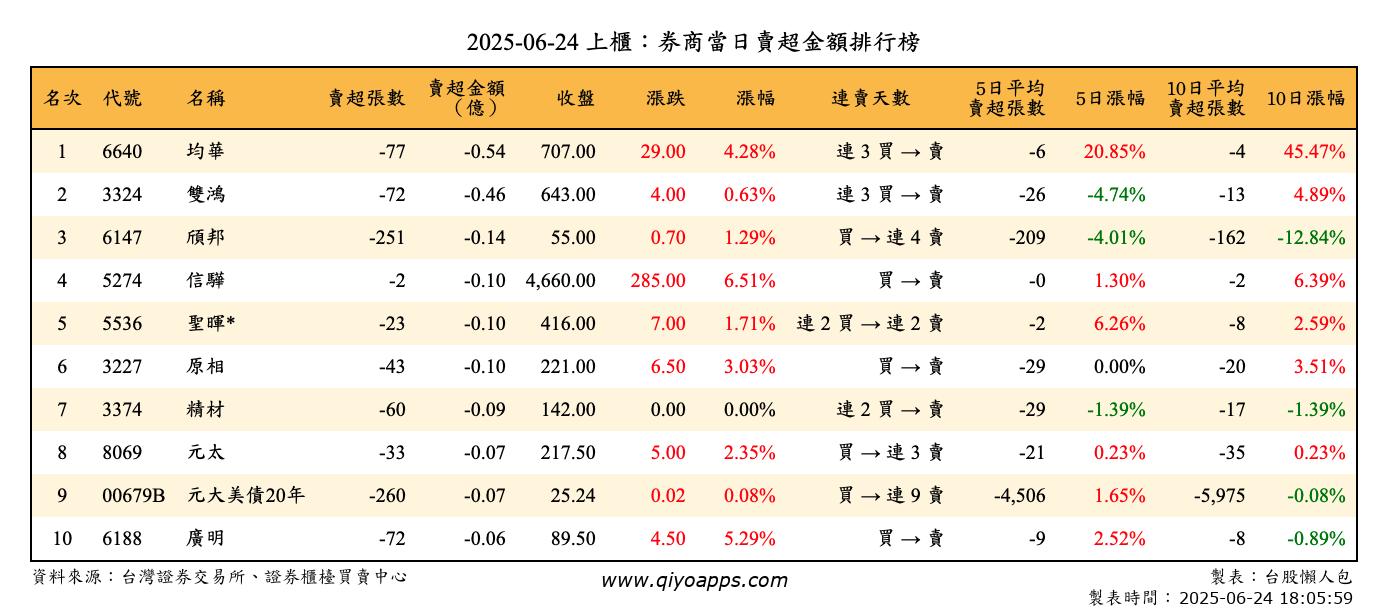 上櫃：券商當日賣超金額排行榜