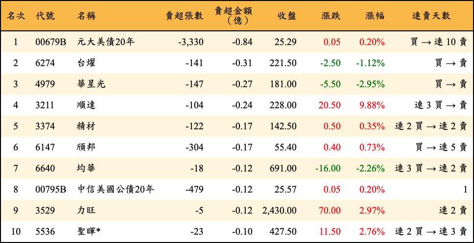 賣超張數及金額
