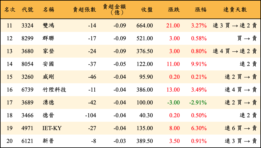 賣超張數及金額