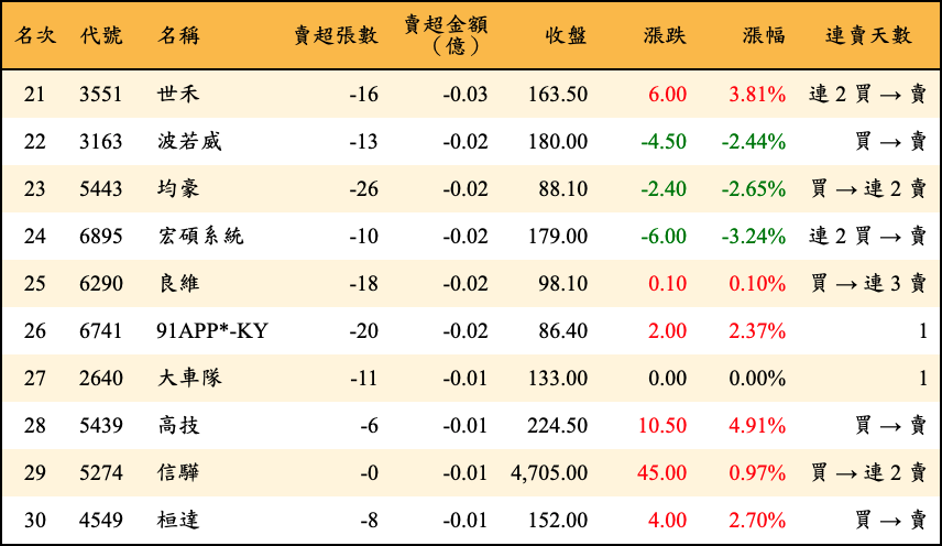 賣超張數及金額