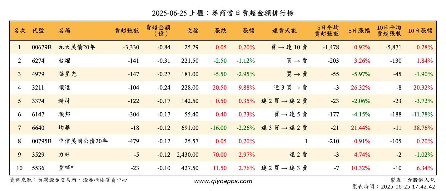 上櫃：券商當日賣超金額排行榜