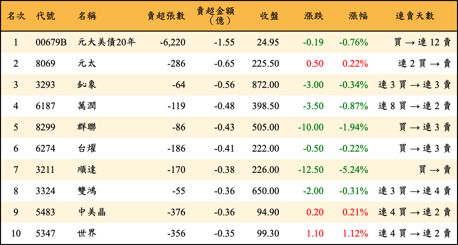 賣超張數及金額