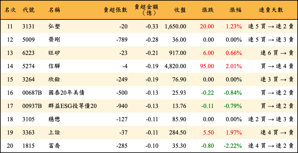 賣超張數及金額
