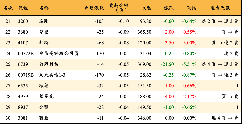 賣超張數及金額