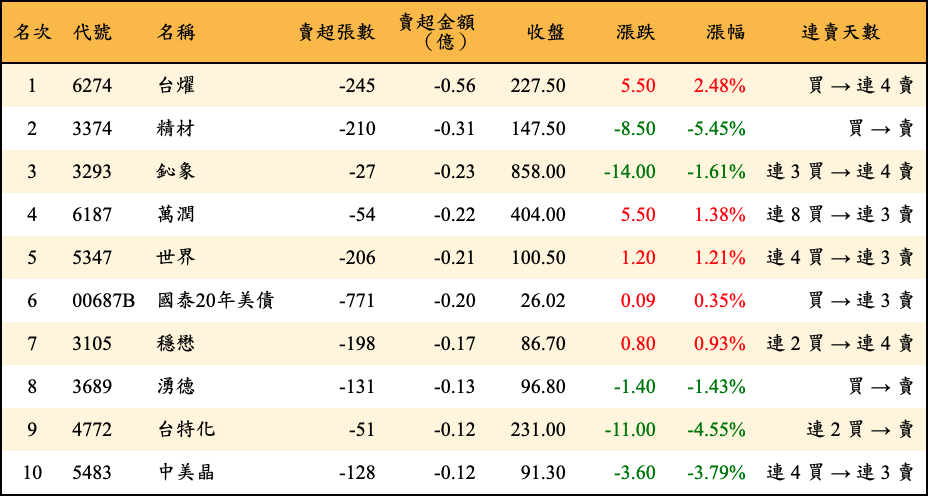 賣超張數及金額