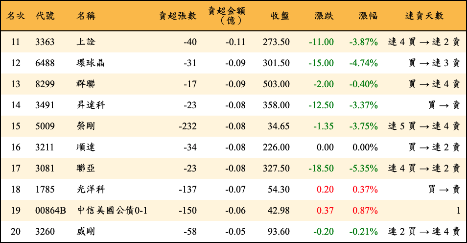 賣超張數及金額