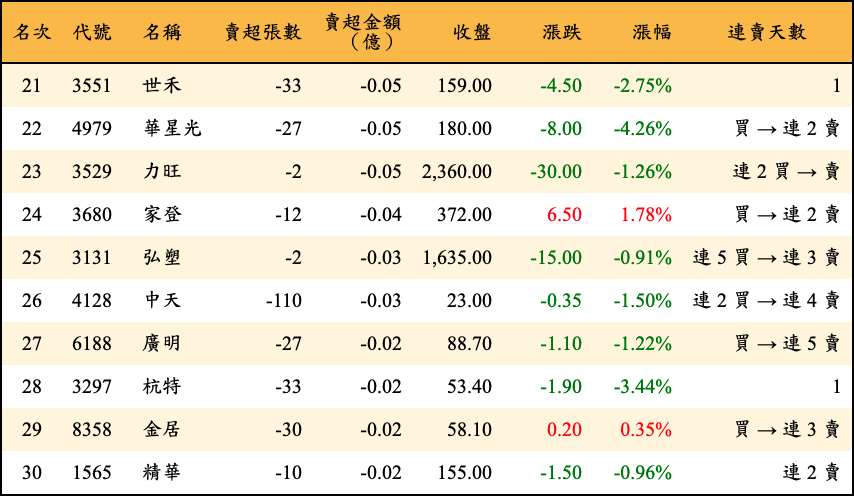 賣超張數及金額