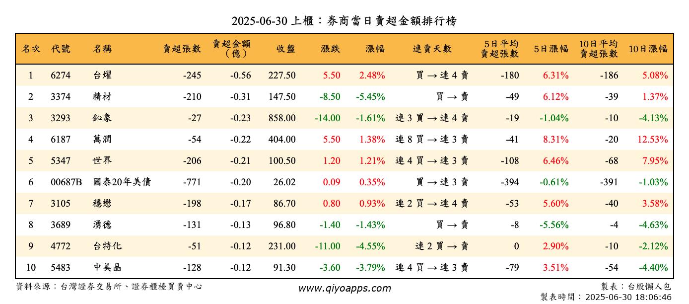 上櫃：券商當日賣超金額排行榜