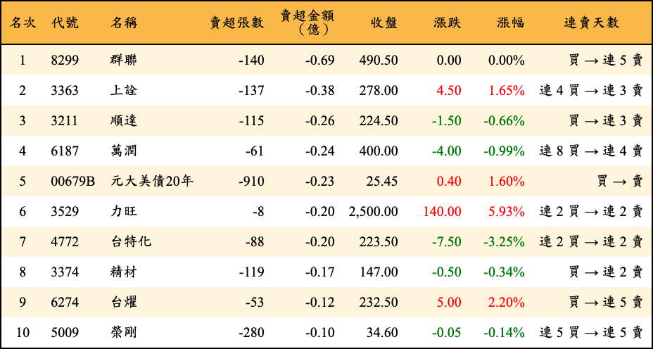 賣超張數及金額