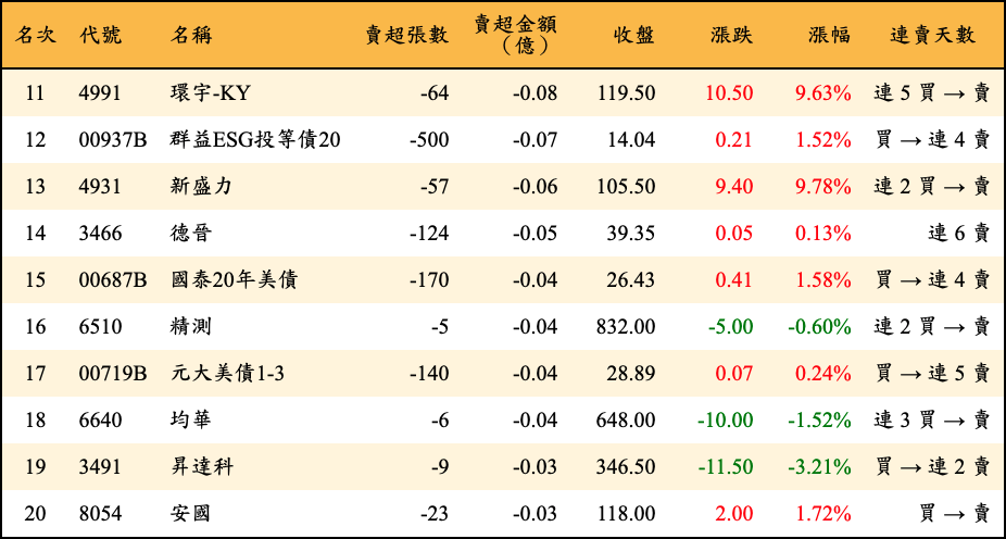 賣超張數及金額