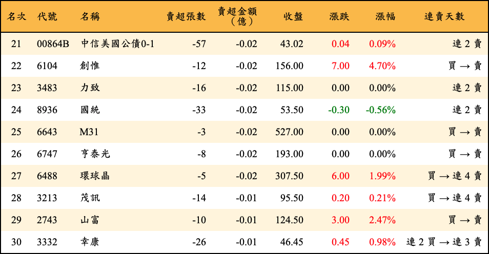 賣超張數及金額