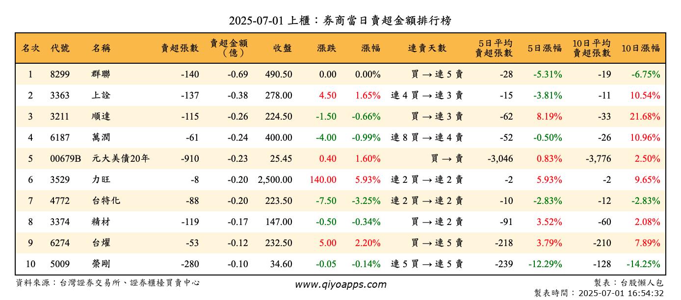 上櫃：券商當日賣超金額排行榜