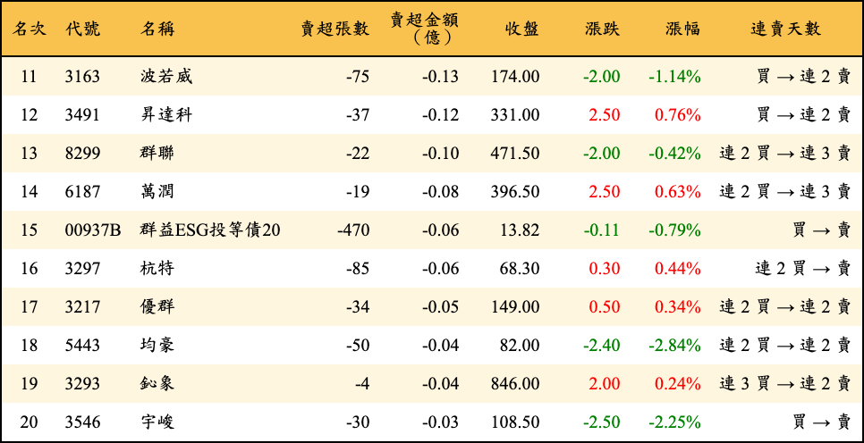 賣超張數及金額