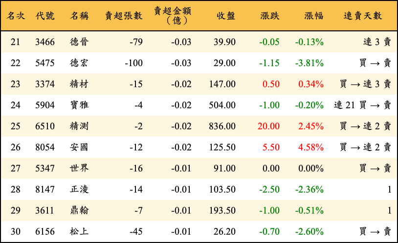 賣超張數及金額