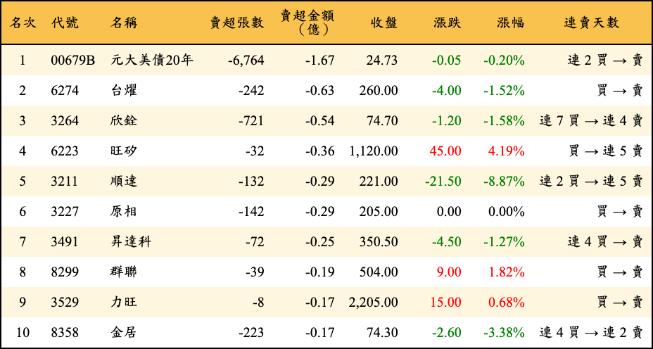 賣超張數及金額