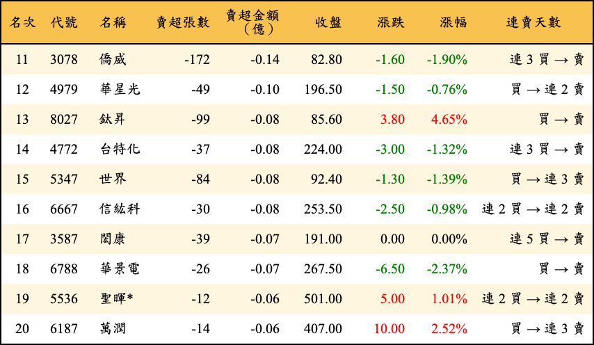 賣超張數及金額