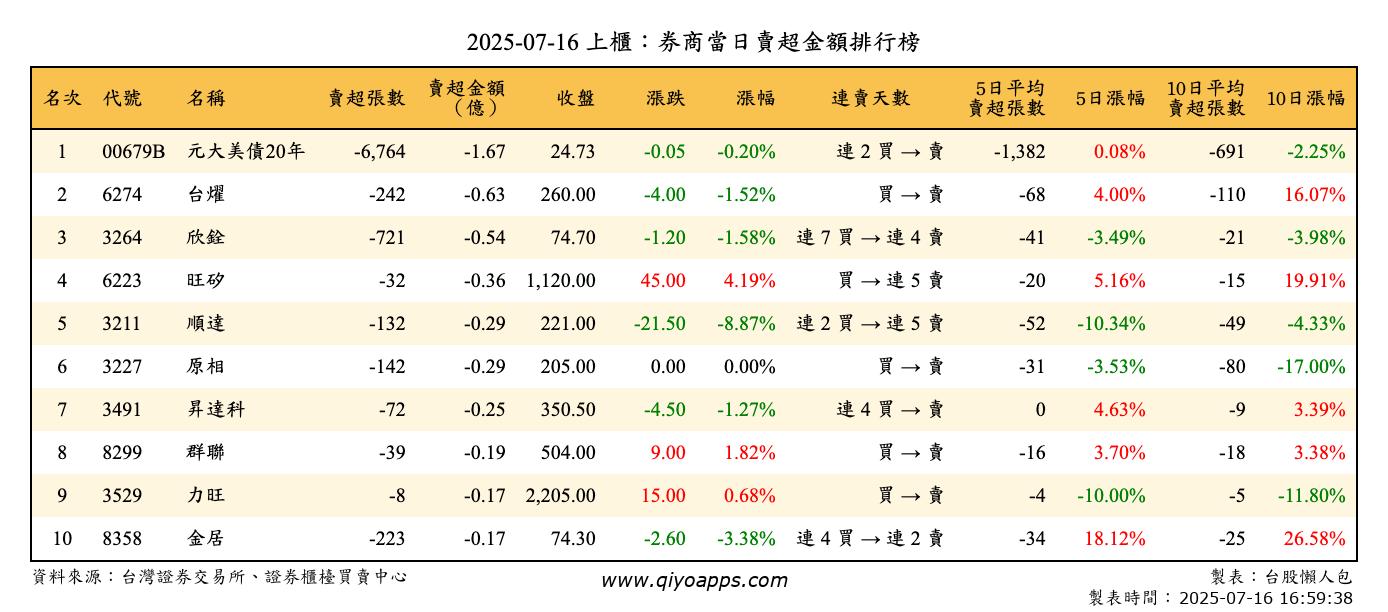 上櫃：券商當日賣超金額排行榜