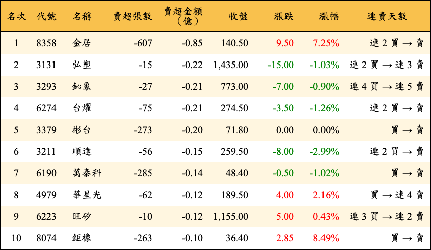 賣超張數及金額
