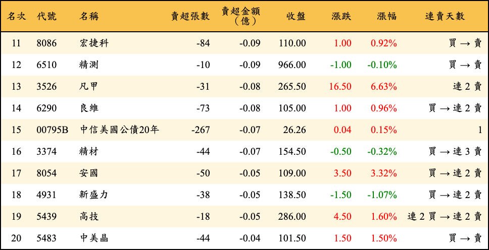 賣超張數及金額
