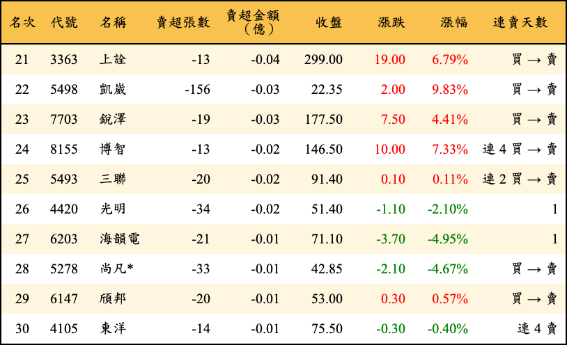 賣超張數及金額