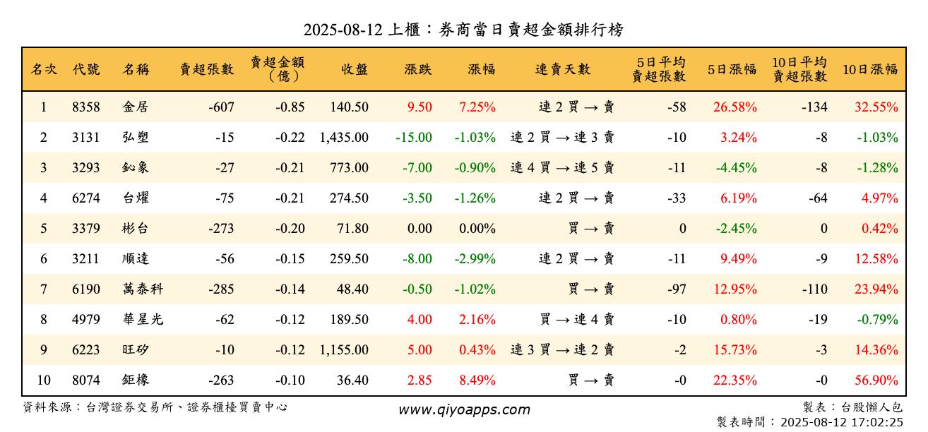 上櫃：券商當日賣超金額排行榜