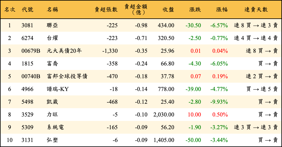 賣超張數及金額