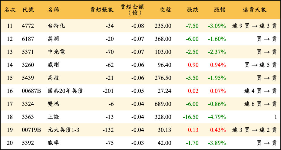 賣超張數及金額