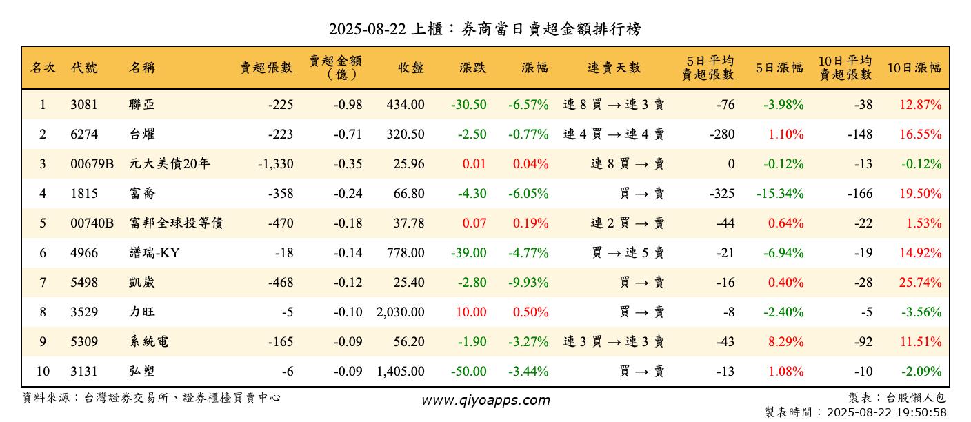 上櫃：券商當日賣超金額排行榜