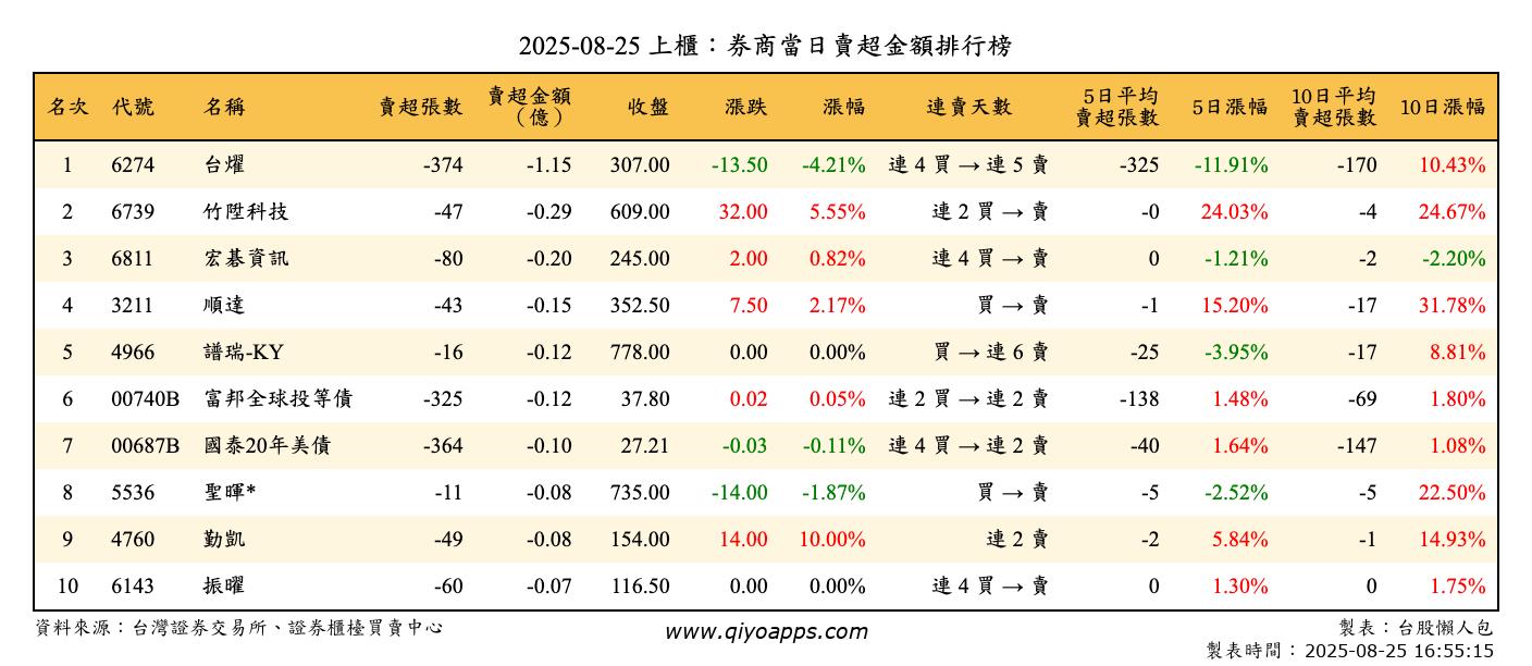 上櫃：券商當日賣超金額排行榜