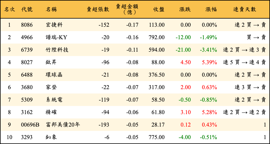 賣超張數及金額