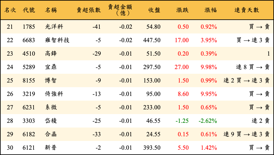 賣超張數及金額