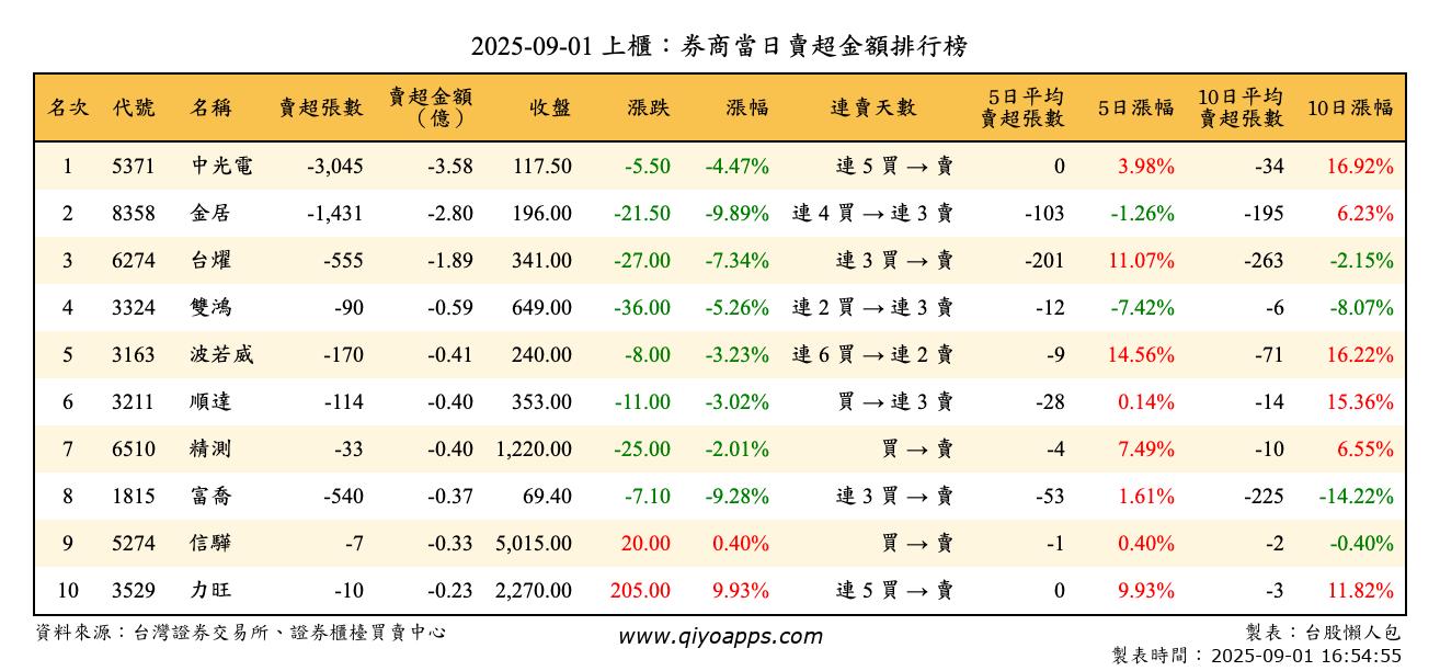 上櫃：券商當日賣超金額排行榜