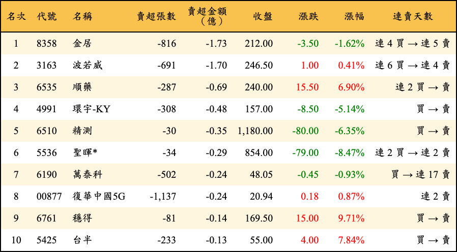 賣超張數及金額