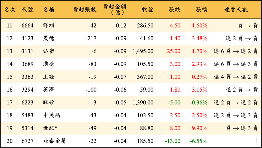賣超張數及金額