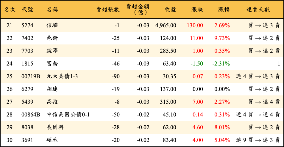賣超張數及金額
