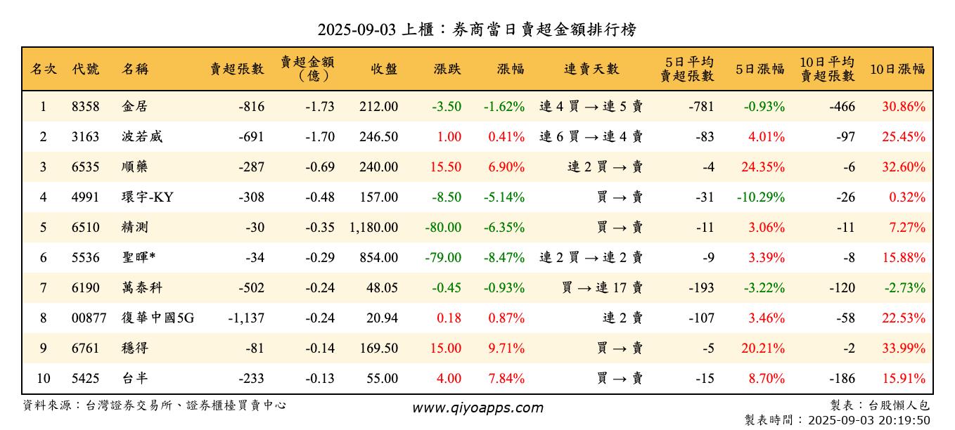 上櫃：券商當日賣超金額排行榜