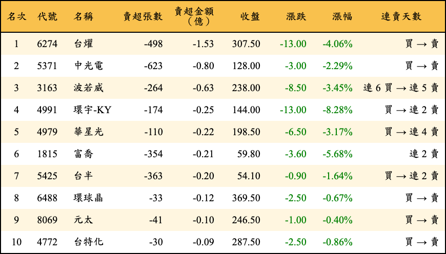 賣超張數及金額