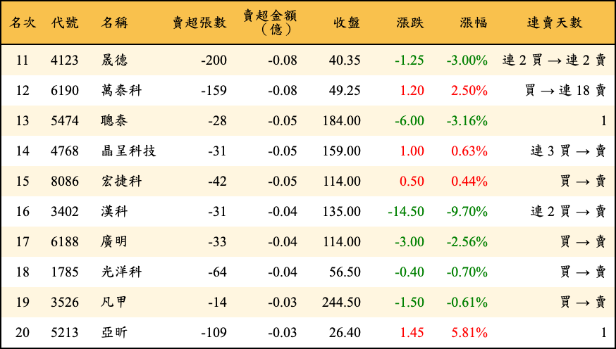賣超張數及金額